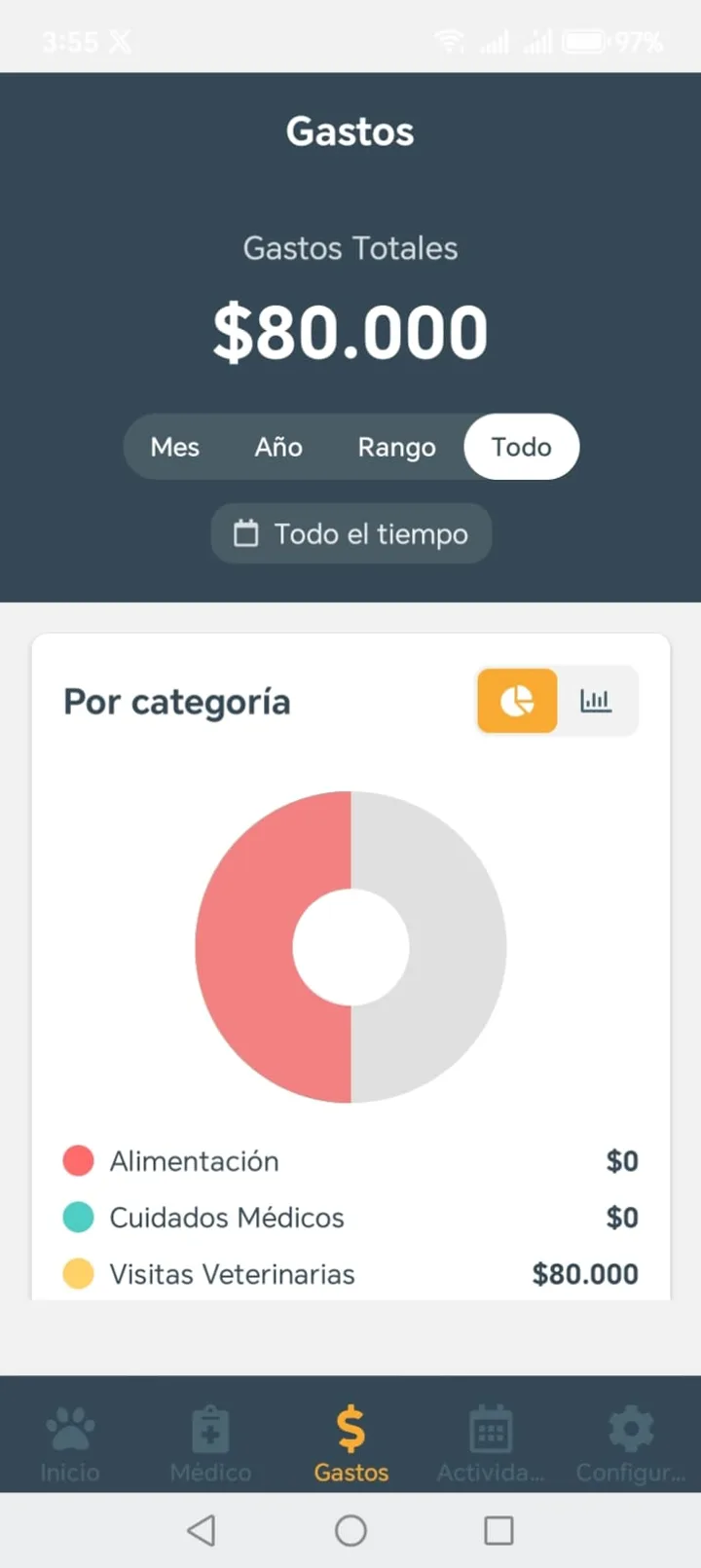 Gastos totales con gráfico por categoría